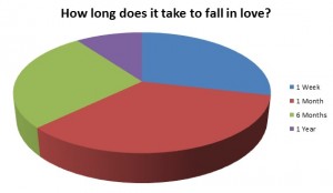Do You Believe in Love at First Sight?