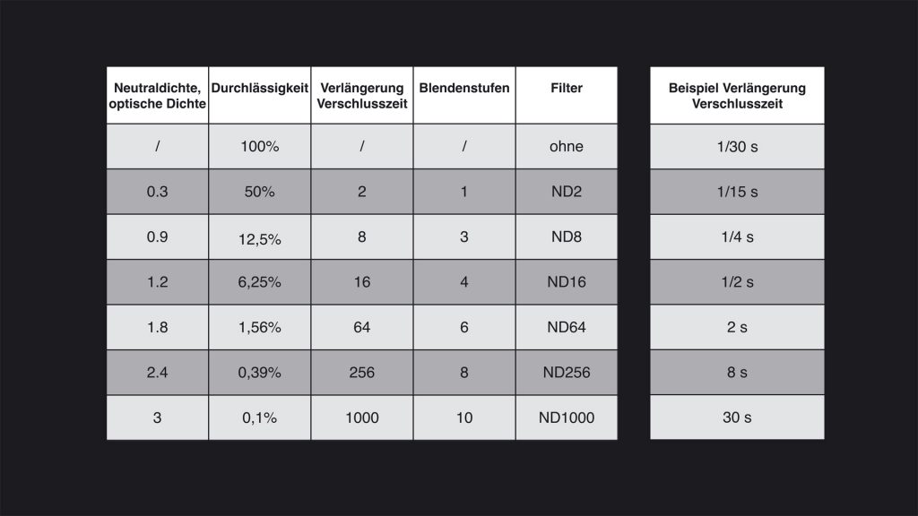ND Filter Tabelle