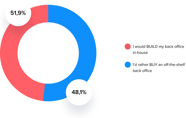 A pie chart showing the repartition of Fintech companies that are building vs buying a back office.