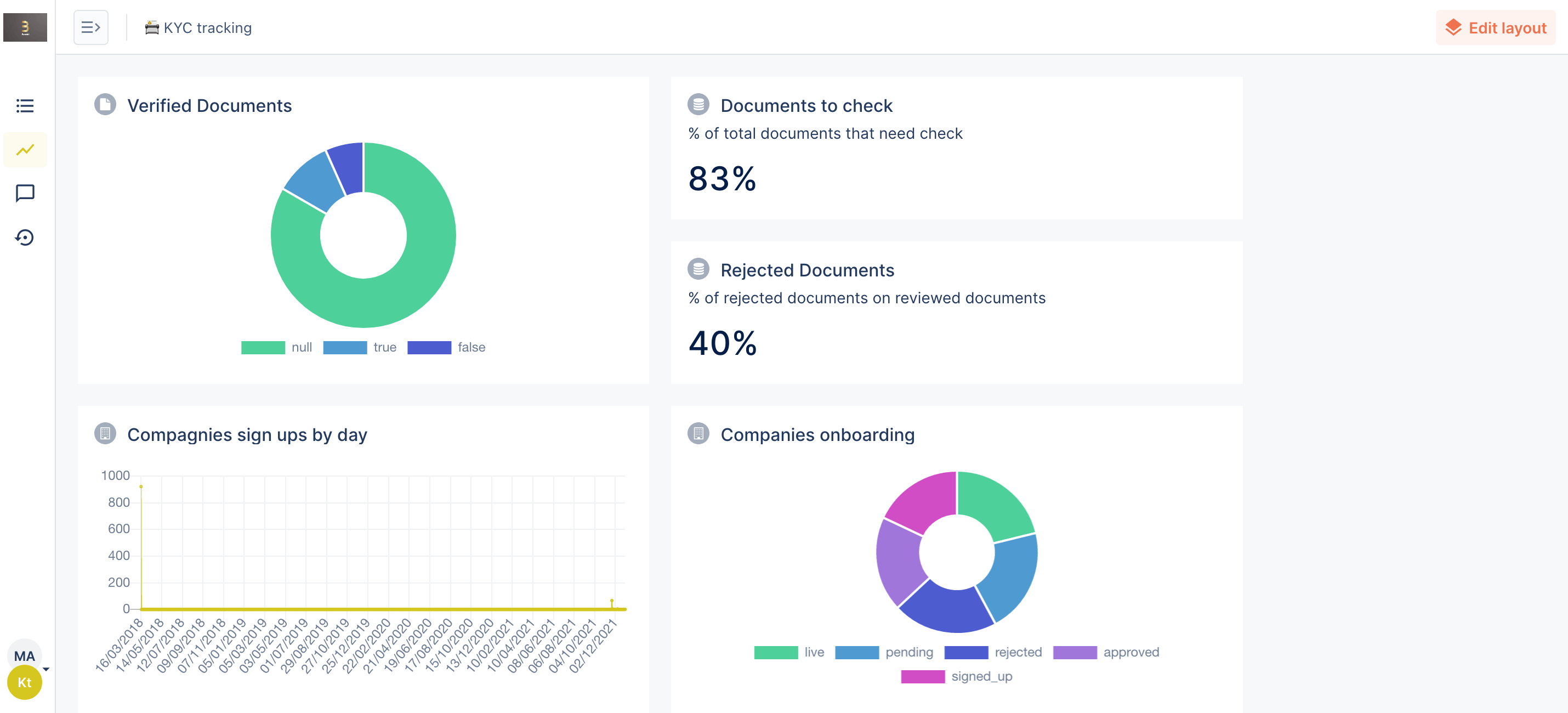 A Forest Admin dashboard example with various chart types.