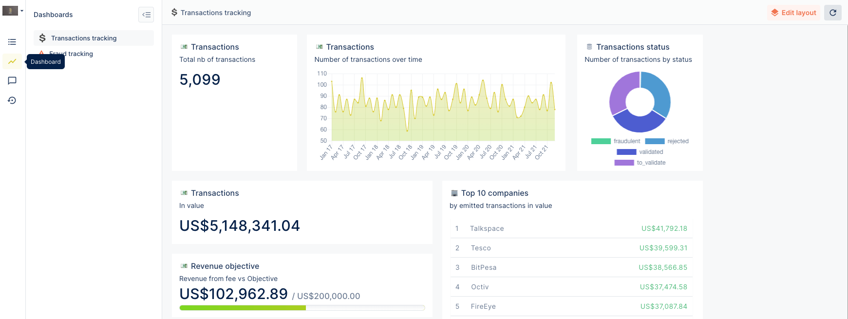 A Forest Admin dashboard example.