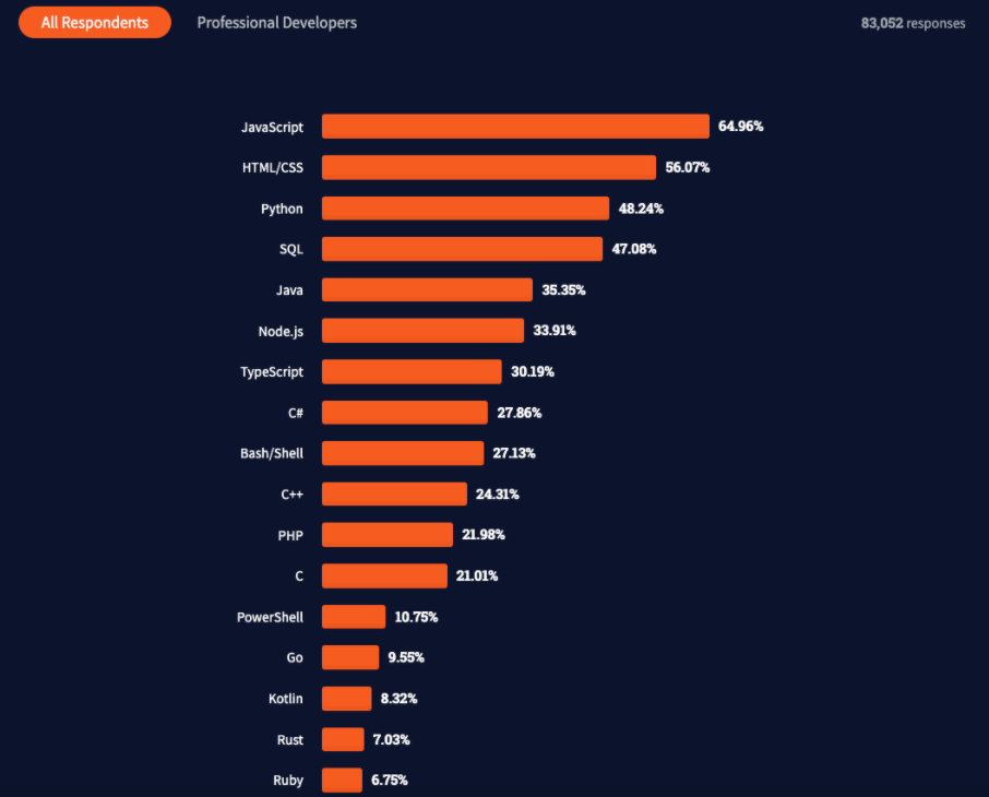 Most used coding languages from the Stack Overflow Developer Survey 2021