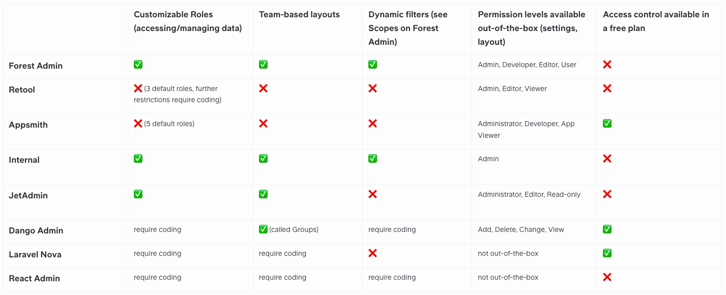 A summary comparing various tools features availability.