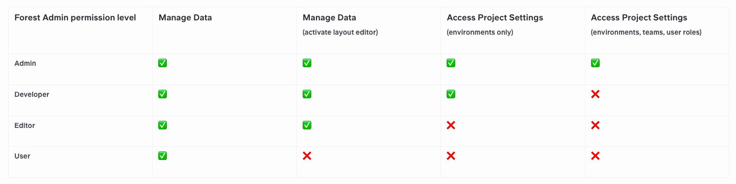 The default permission levels on Forest Admin: Admin, Developer, Editor, User.