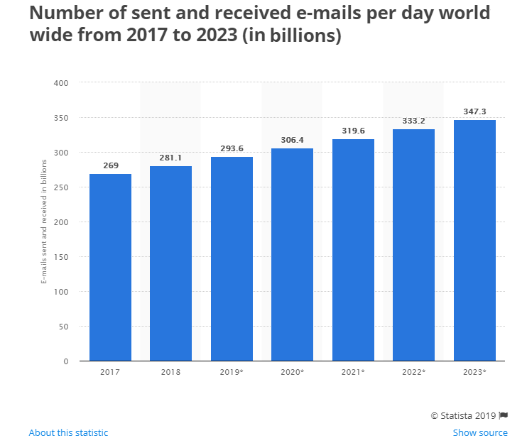 Email statistics 2017-2023