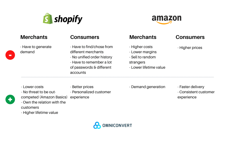 Amazon vs Shopify