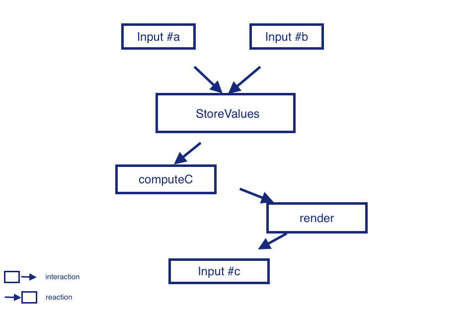 event driven diagram