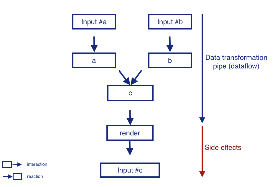 reactive diagram