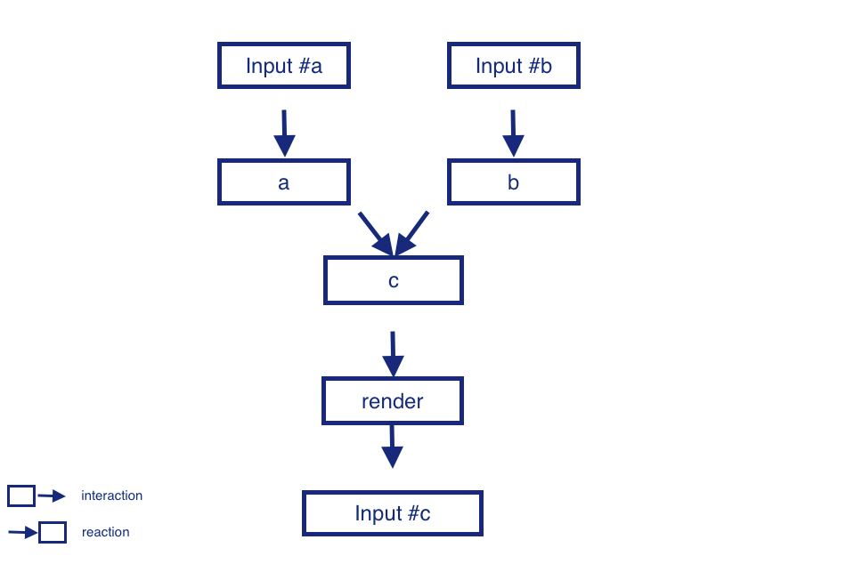 reactive diagram