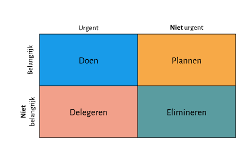 Matrix van Eisenhower (doen, plannen, delegreren en elimineren)