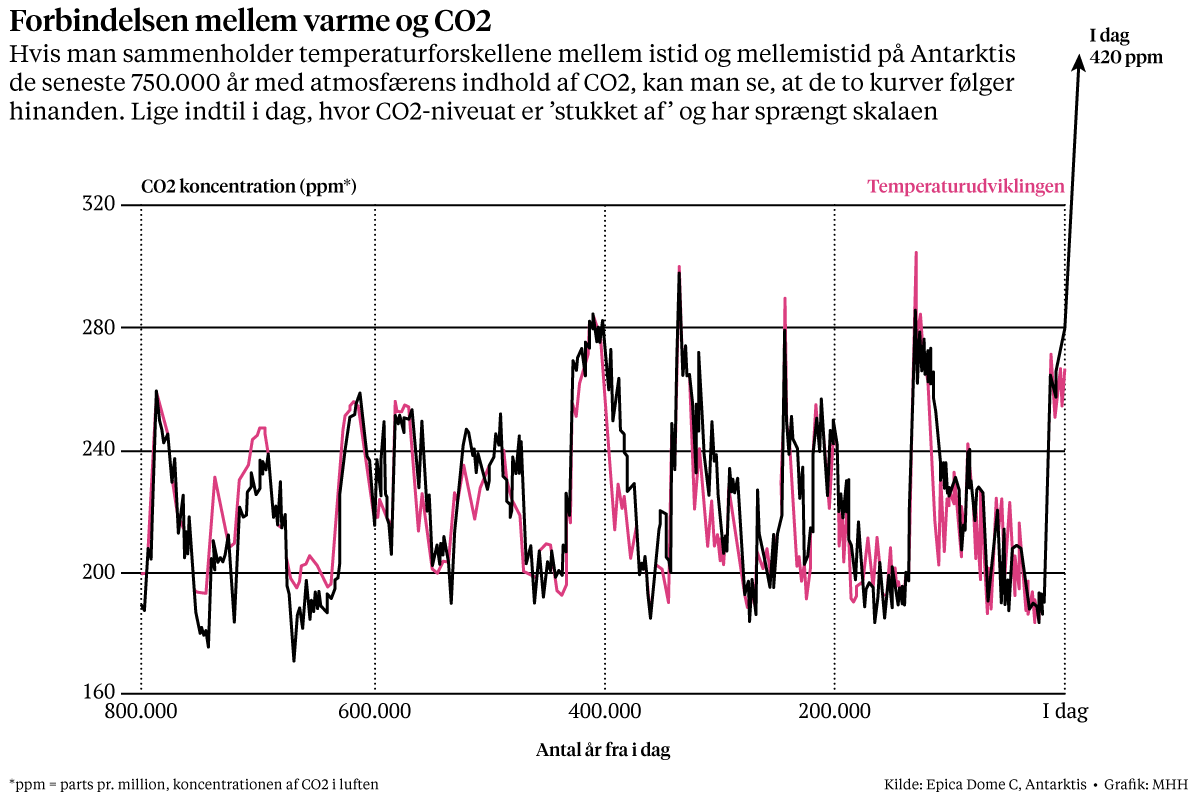Udviklingen af CO2 og temperaturen