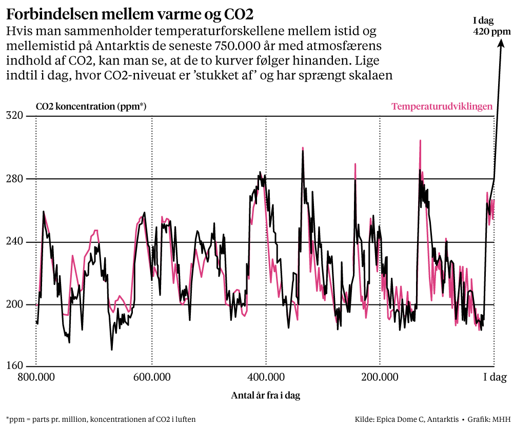 Udviklingen af CO2 og temperaturen