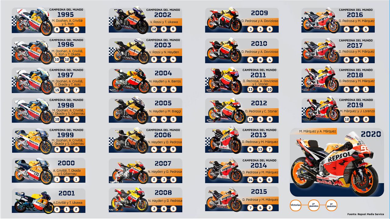 Evolución de una moto ganadora Box Repsol