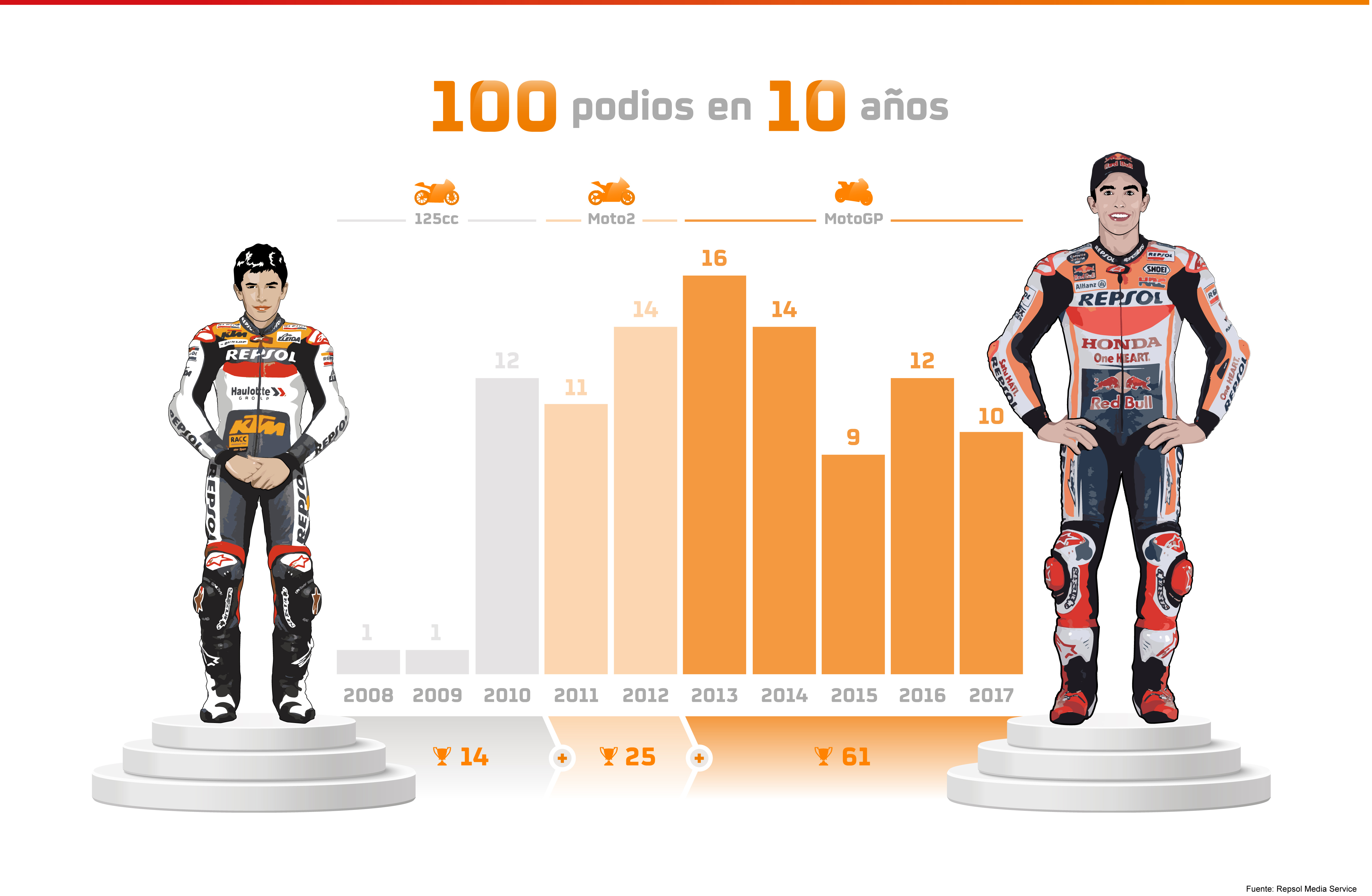 Infografía de los 100 podios de Marc Márquez