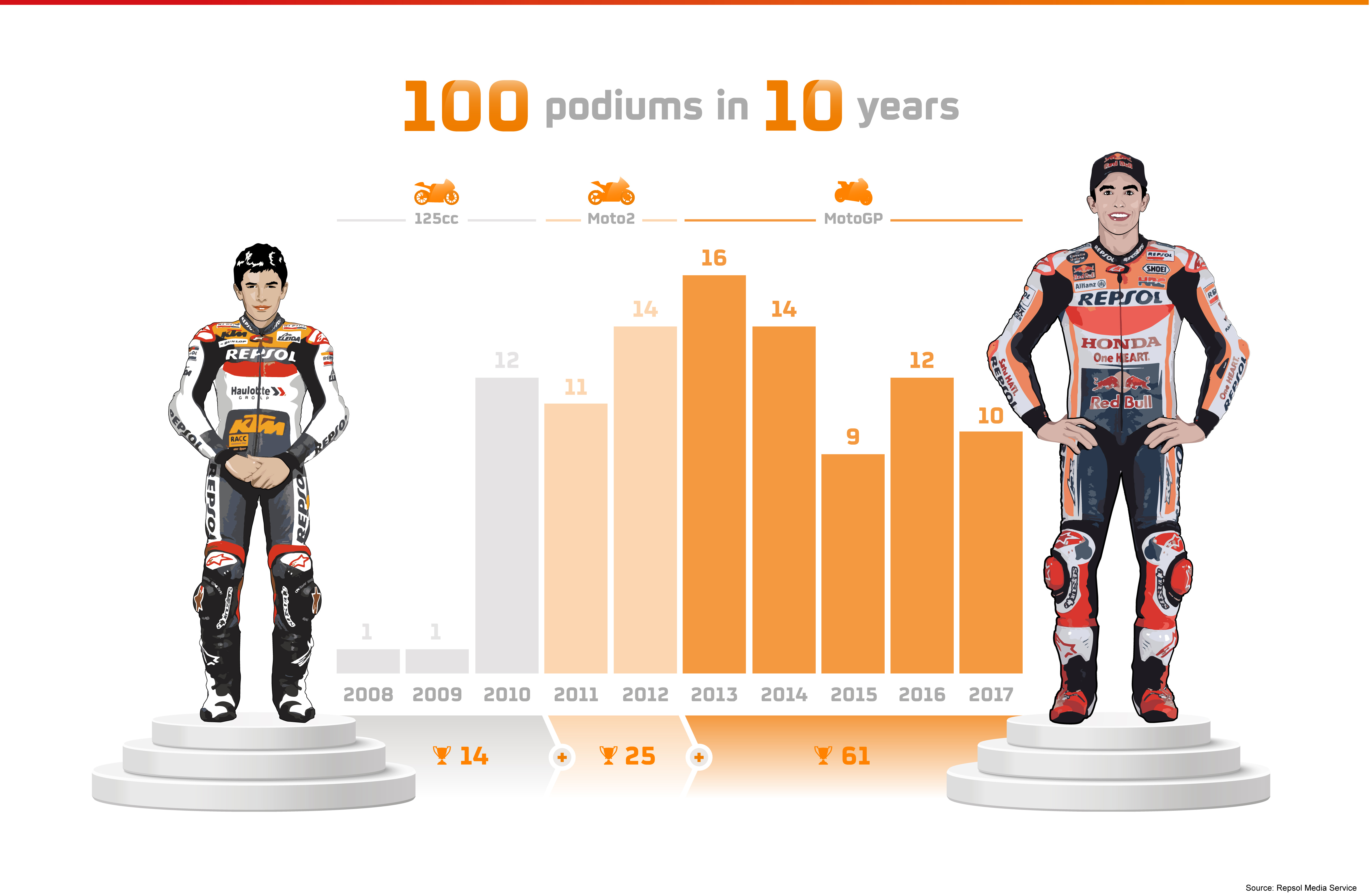 marcmarquez100podioseng