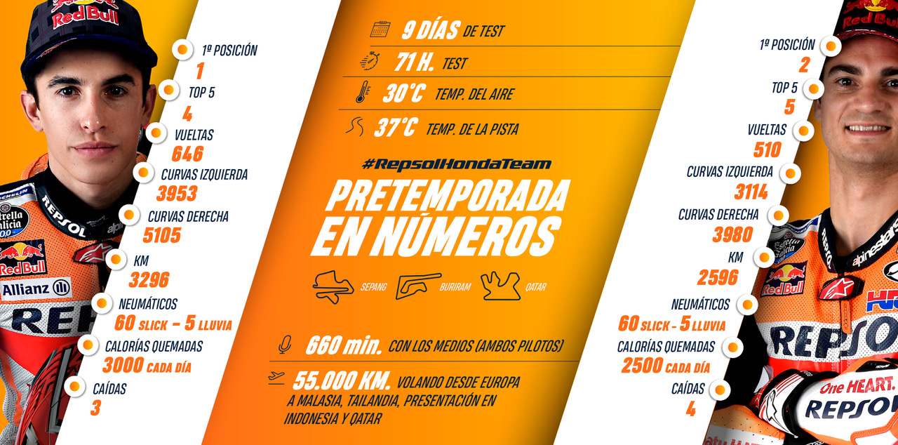 Infografía de los tests de pretemporada