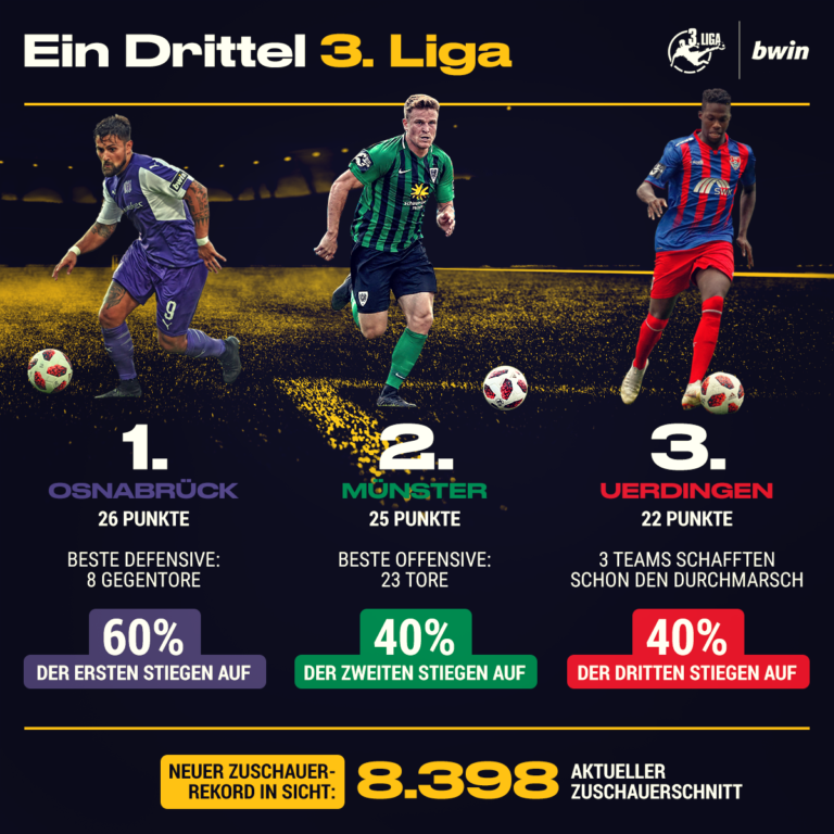 Was bietet handball meinem kind? 3. Liga: Das sagt die Tabelle nach einem Drittel der ...