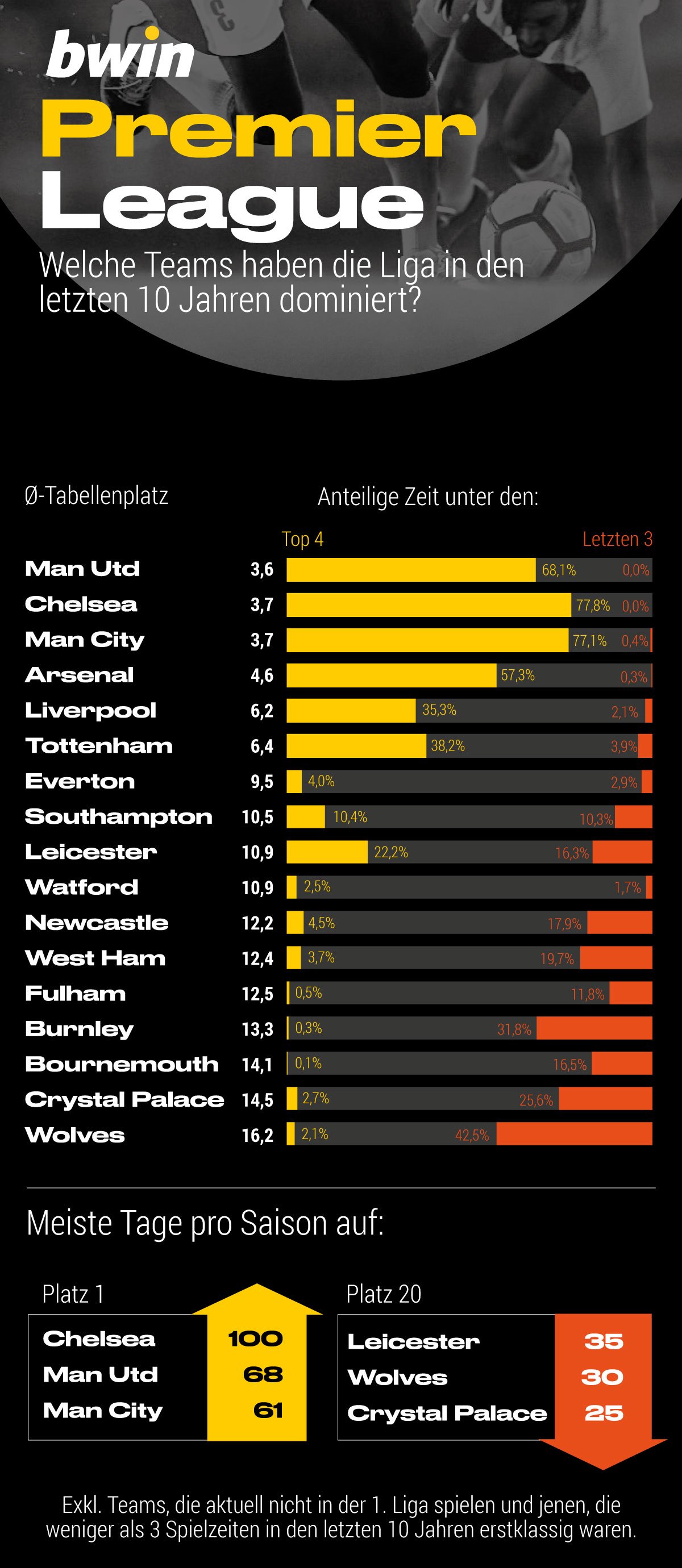 Top Ligen Diese Klubs Haben Im Letzten Jahrzehnt Die Tabellen