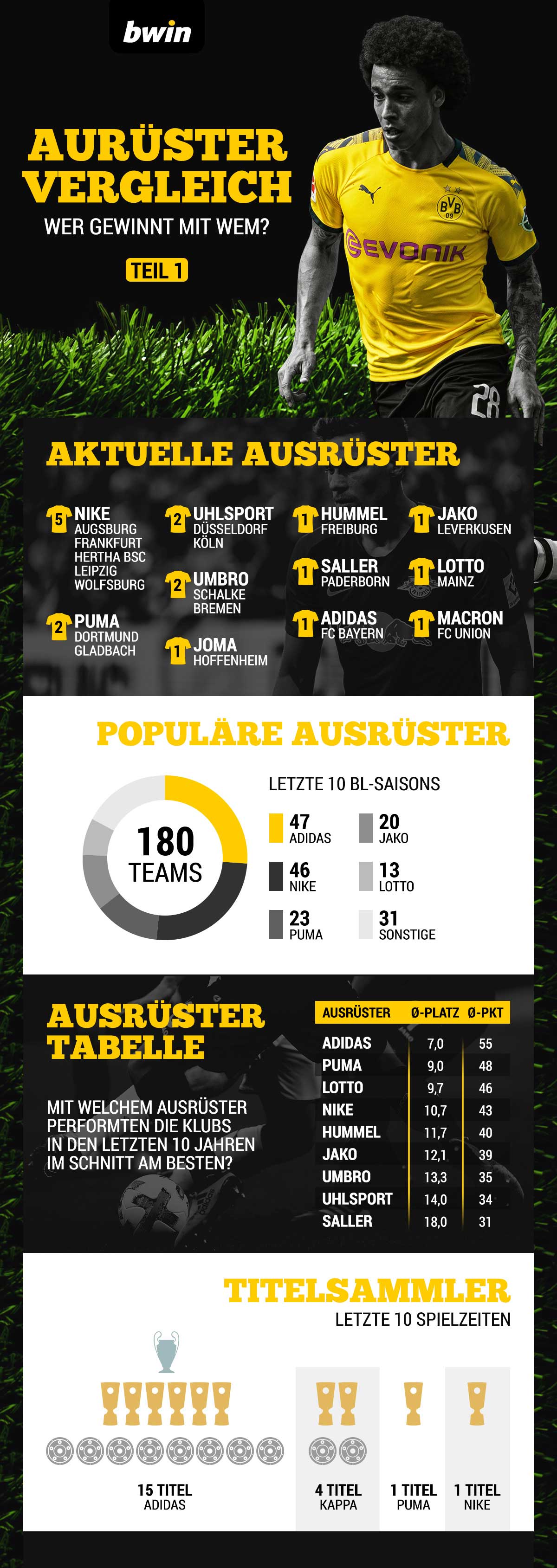 Bundesliga Der Grosse Vergleich Der Trikot Ausruster Bwin