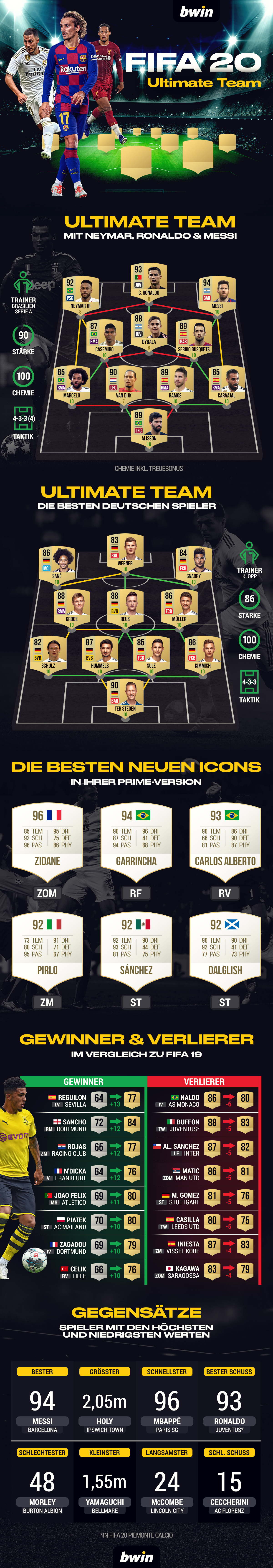 Fifa 20 Ultimate Team Die Ultimativsten Infos Bwin