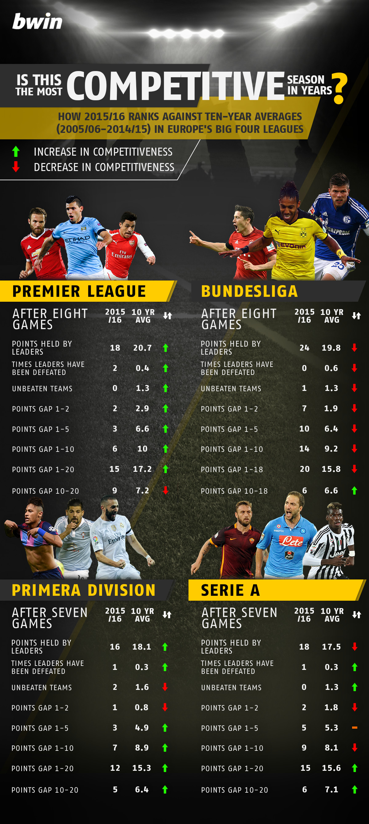 Premier League Bundesliga Primera Division Serie A competitiveness