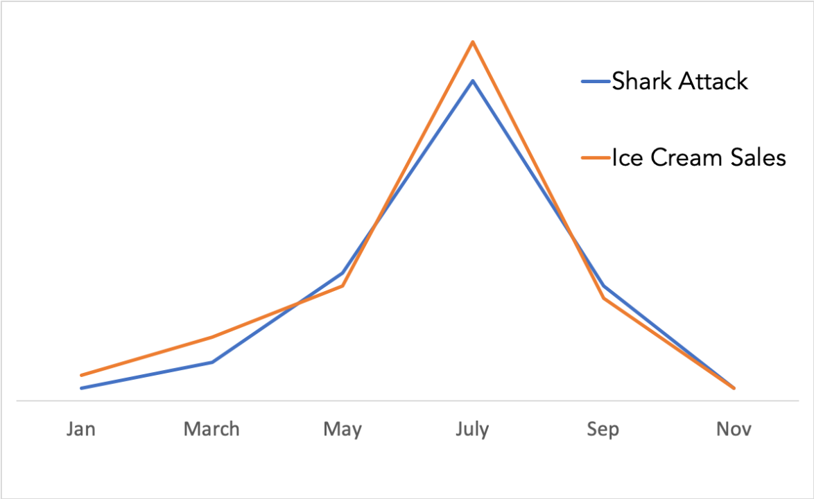 Chart showing correlation between ice cream sales and shark attacks