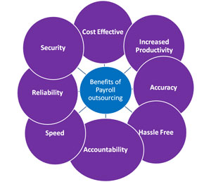 Payrolls