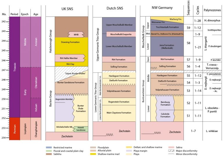 Bunter Project Lithostratigraphy