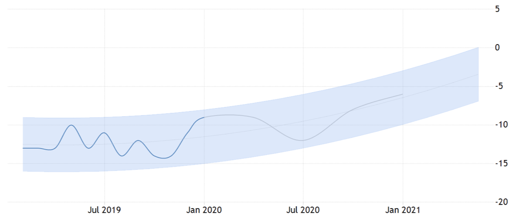 Consumer Confidence Forecast