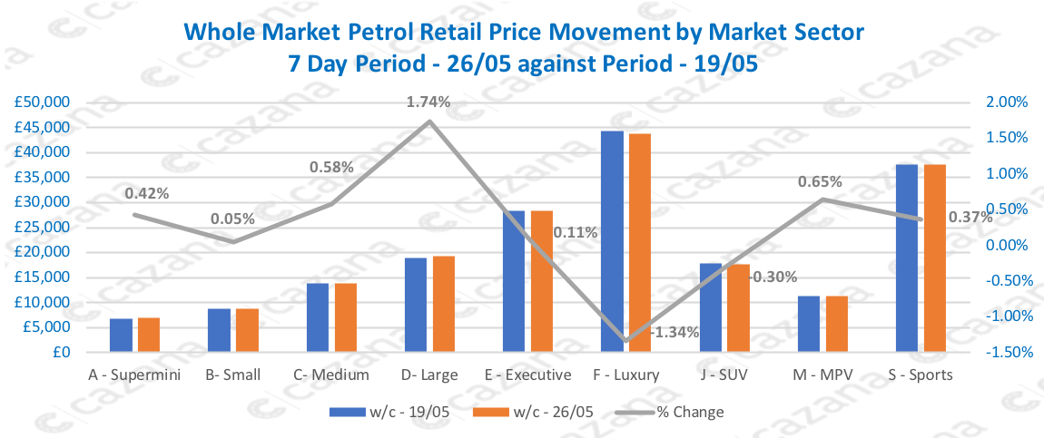 Whole-Market-Petrol-Retail-Price-Movement-by-Market-Sector-7-Day-Period-2605-against-Period