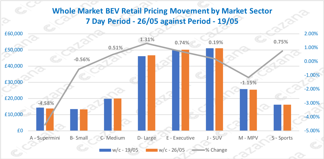 Whole-Market-BEV-Retail-Pricing-Movement-by-Market-Sector-7-Day-Period-2605-against-Period-1905