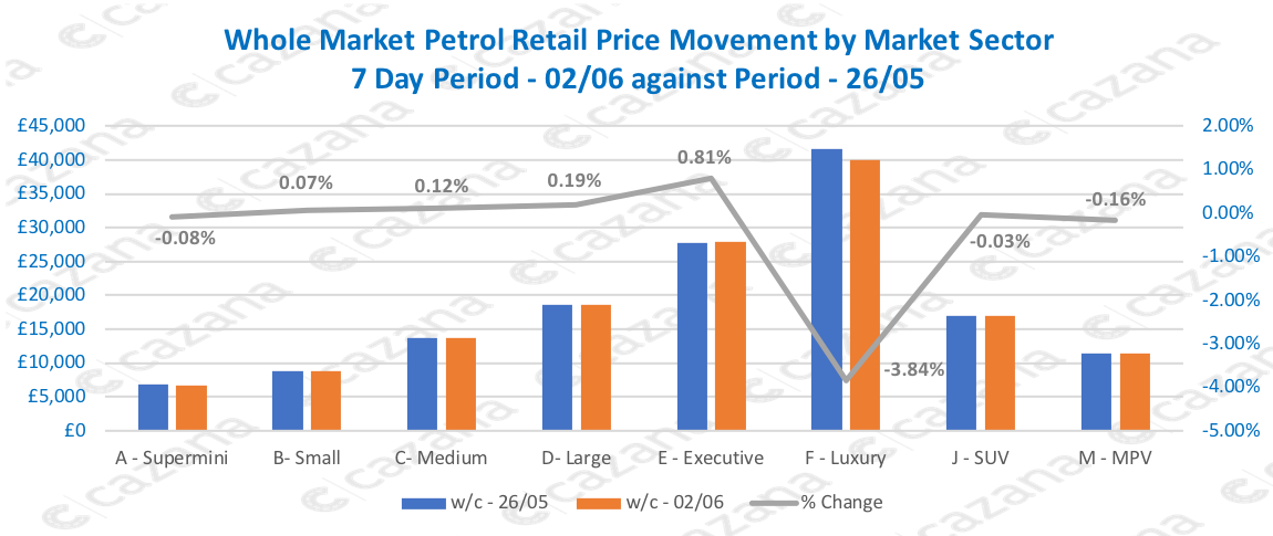 Whole-Market-Petrol-Retail-Price-Movement-by-Market-Sector-7-Day-Period-