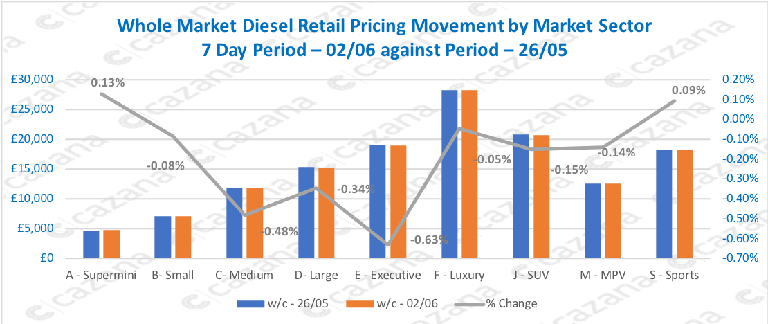Whole-Market-Diesel-Retail-Pricing-Movement-by-Market-Sector-7-Day-Period-–-0206-against-Period-–-2605