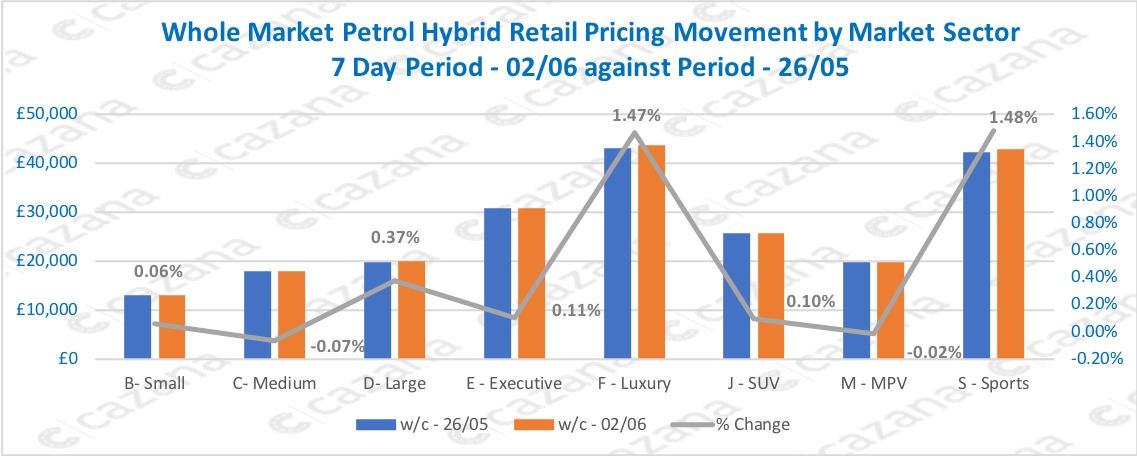Whole-Market-Petrol-Hybrid-Retail-Pricing-Movement-by-Market-Sector-7-Day-Period-0206-against-Period-2605