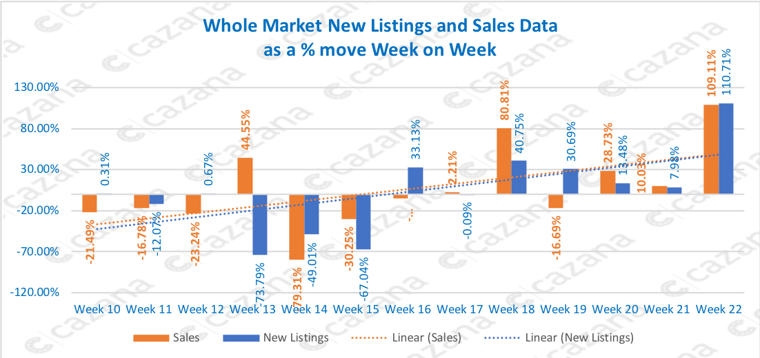 Whole-Market-New-Listings-and-Sales-Data-as-a-move-Week-on-Week