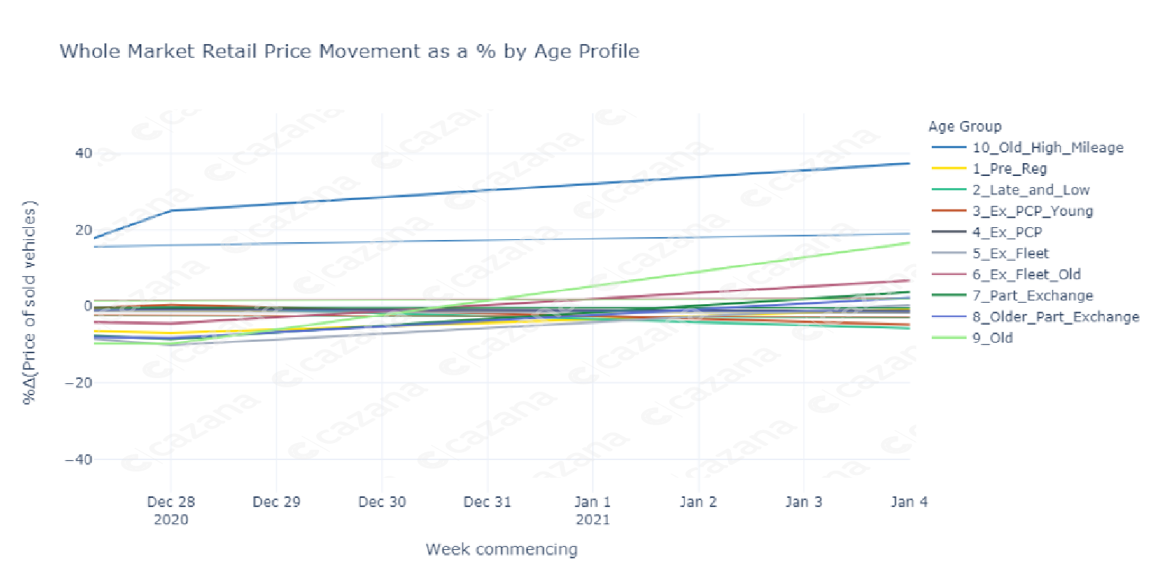 whole-market-retail-price-movementsx