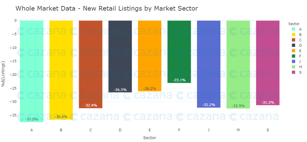 whole-market-data-new-retail-listings-by-market-secto