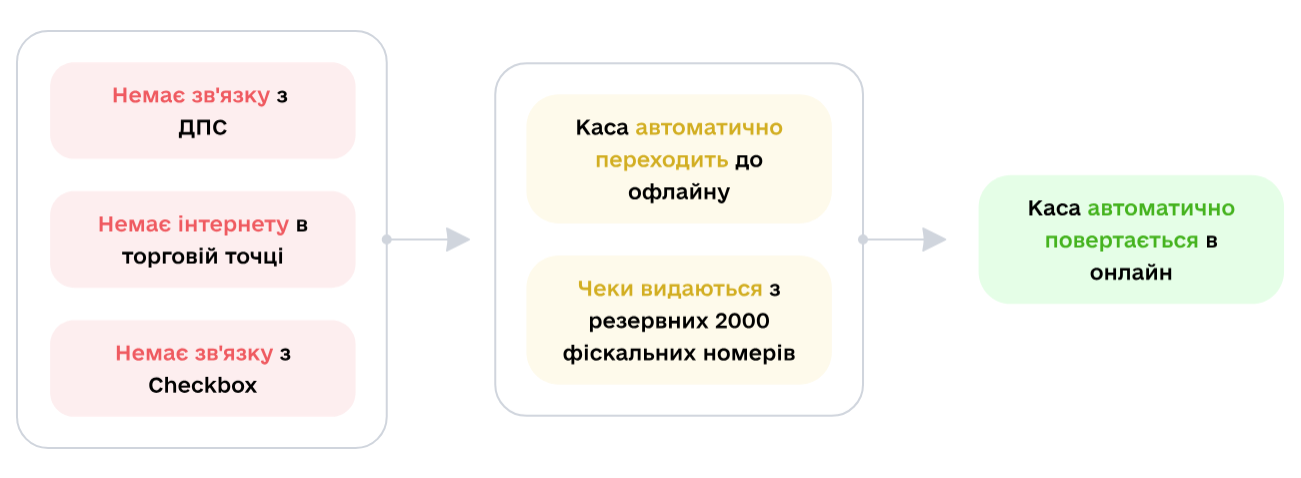 Як працює офлайн-режим в Чекбокс