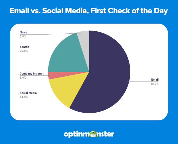 Optinmonster - Email vs Social media, first check of the day pie chart