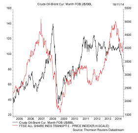 ...and UK also seem to do best when crude is rising not falling