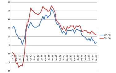 Inflation in the UK remains very subdued