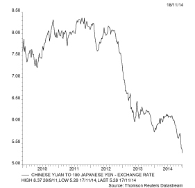 China may not be pleased to see the yen fall much further against the renminbi