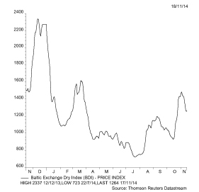 Baltic Dry index is seasonally strong in the fourth quarter