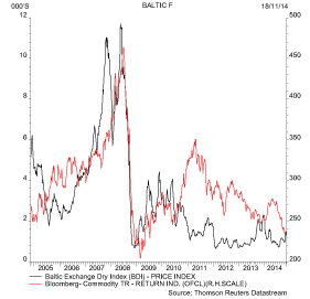 Baltic Dry index's latest run tests its correlation with commodity prices