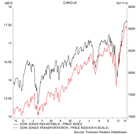 Dow Theory is still holding firm