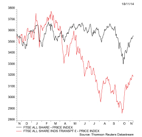 Unlike their US counterparts, UK-listed transport plays have listed badly in 2014