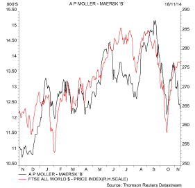 AP Møller-Maersk looks like a decent market proxy