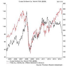 The FTSE All World looks to perform best when oil is rising...