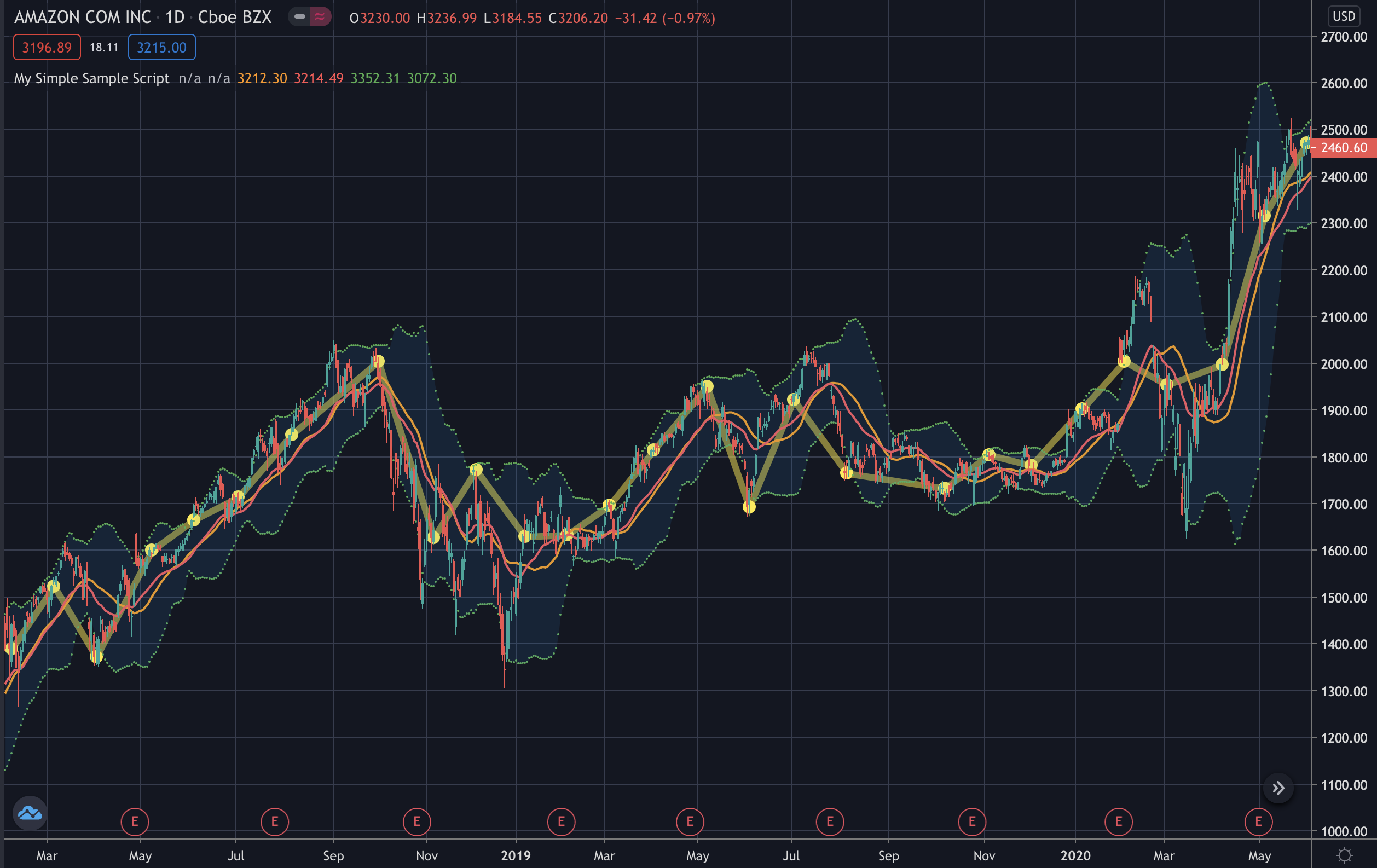 https://s3-eu-west-1.amazonaws.com/cdn.bilardi.net/backtesting/tool-comparison/pine/graphics-lines.png