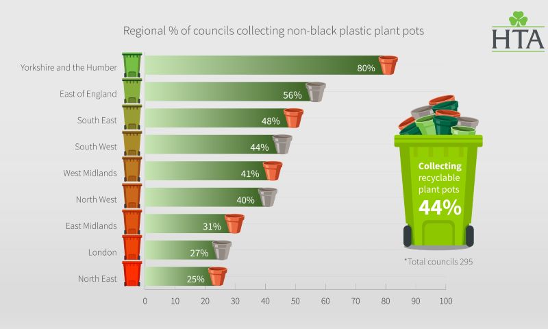 English councils failing to recycle plant pots leaves horticulture with a &pound;750,000 annual EPR bill
